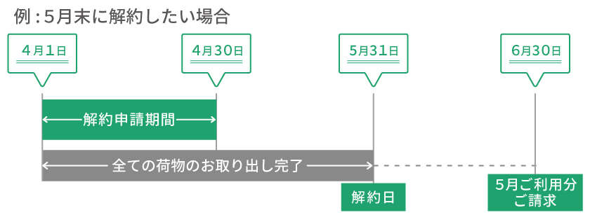 エアトランクの最低利用期間や解約について知りたい