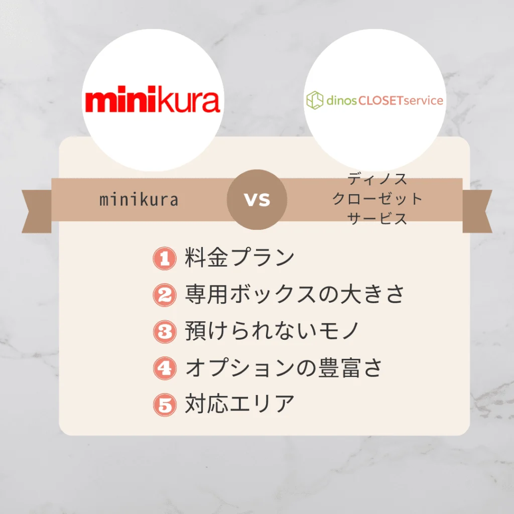 「minikura(ミニクラ)」と「ディノスクローゼットサービス」を5つの項目で比較しました！