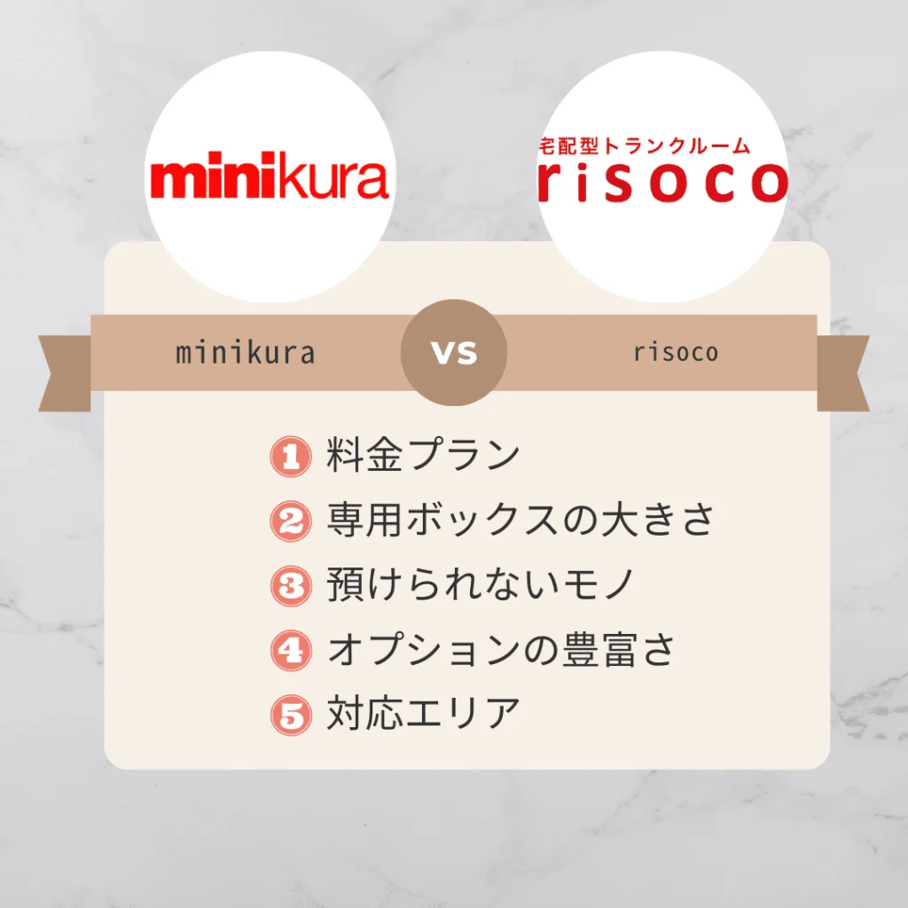 「minikura(ミニクラ)」と「risoco(リソコ)」を5つの項目で比較しました