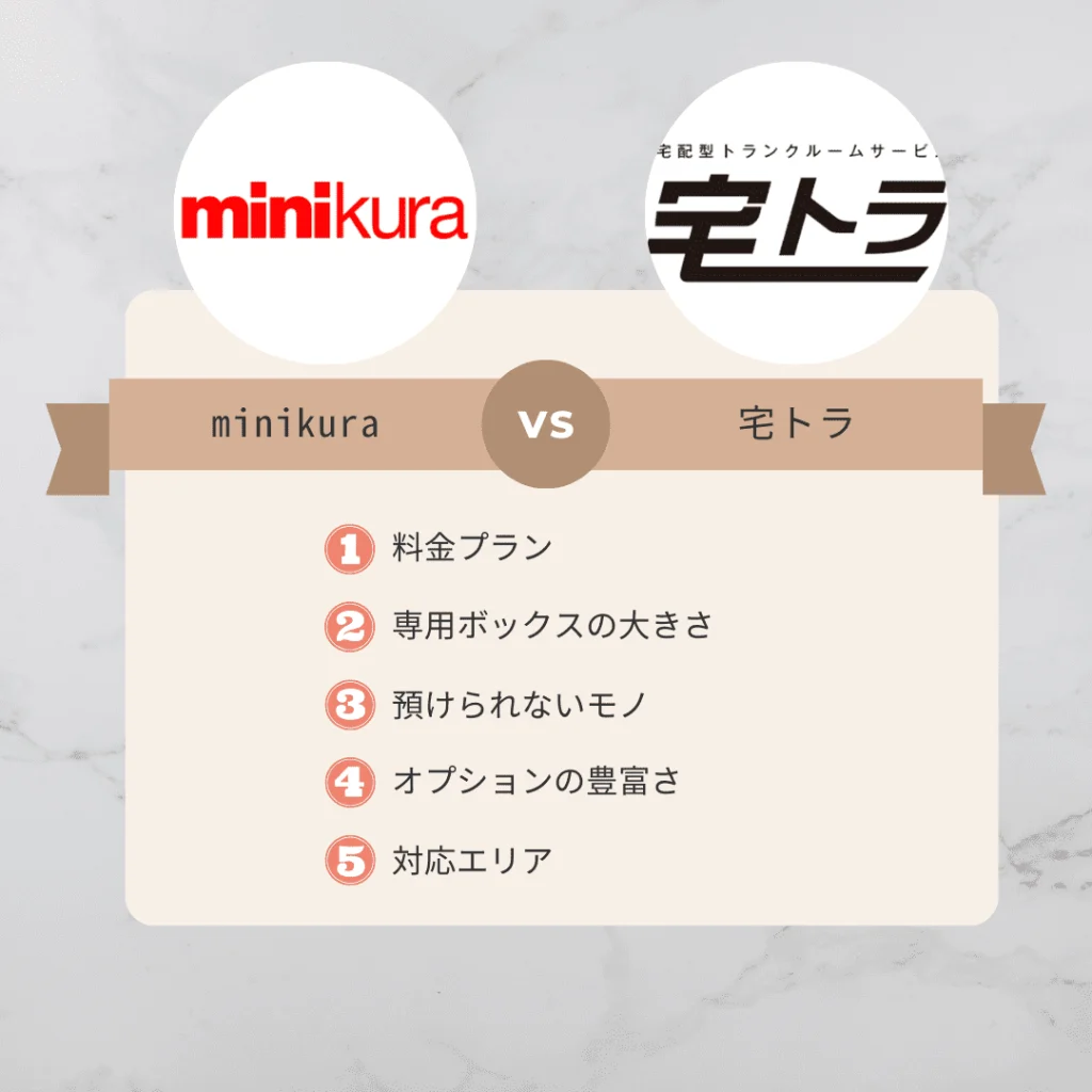 「minikura(ミニクラ)」と「宅トラ」を5つの項目で比較しました！